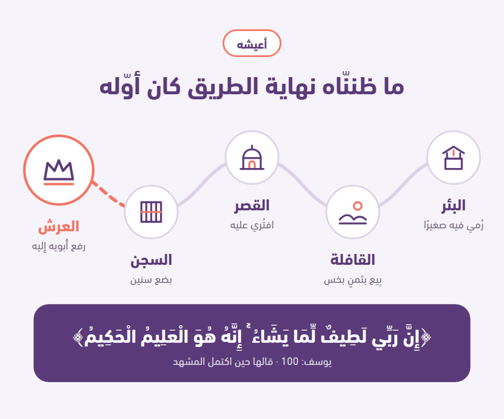 طريق يوسف عليه السلام من البئر إلى القافلة فالقصر فالسجن ثم العرش، وتحته آية: إن ربي لطيف لما يشاء